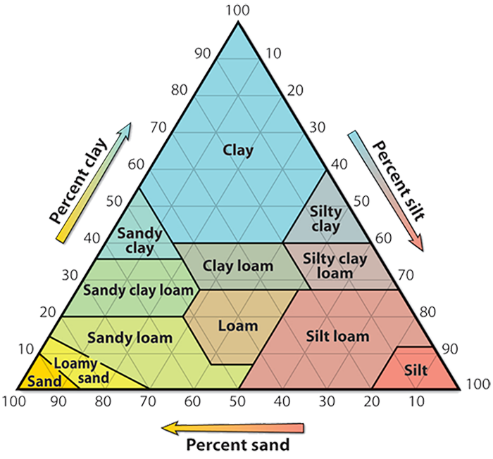 مثلث بافت خاک